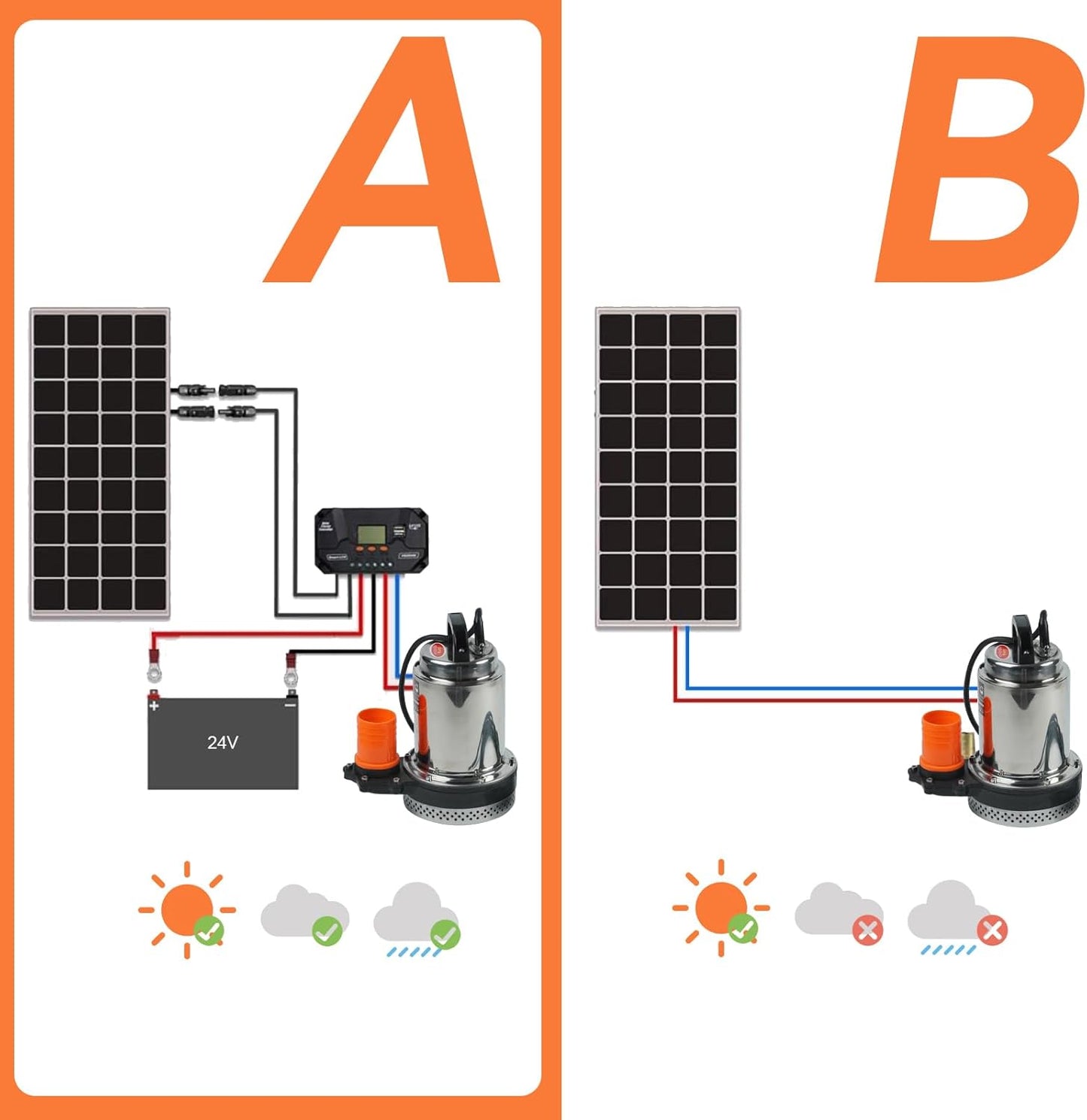 BACOENG DC 24V Solar Water Pump, Submersible Well Pump 23FT, 24GPM Lift for Farm & Ranch