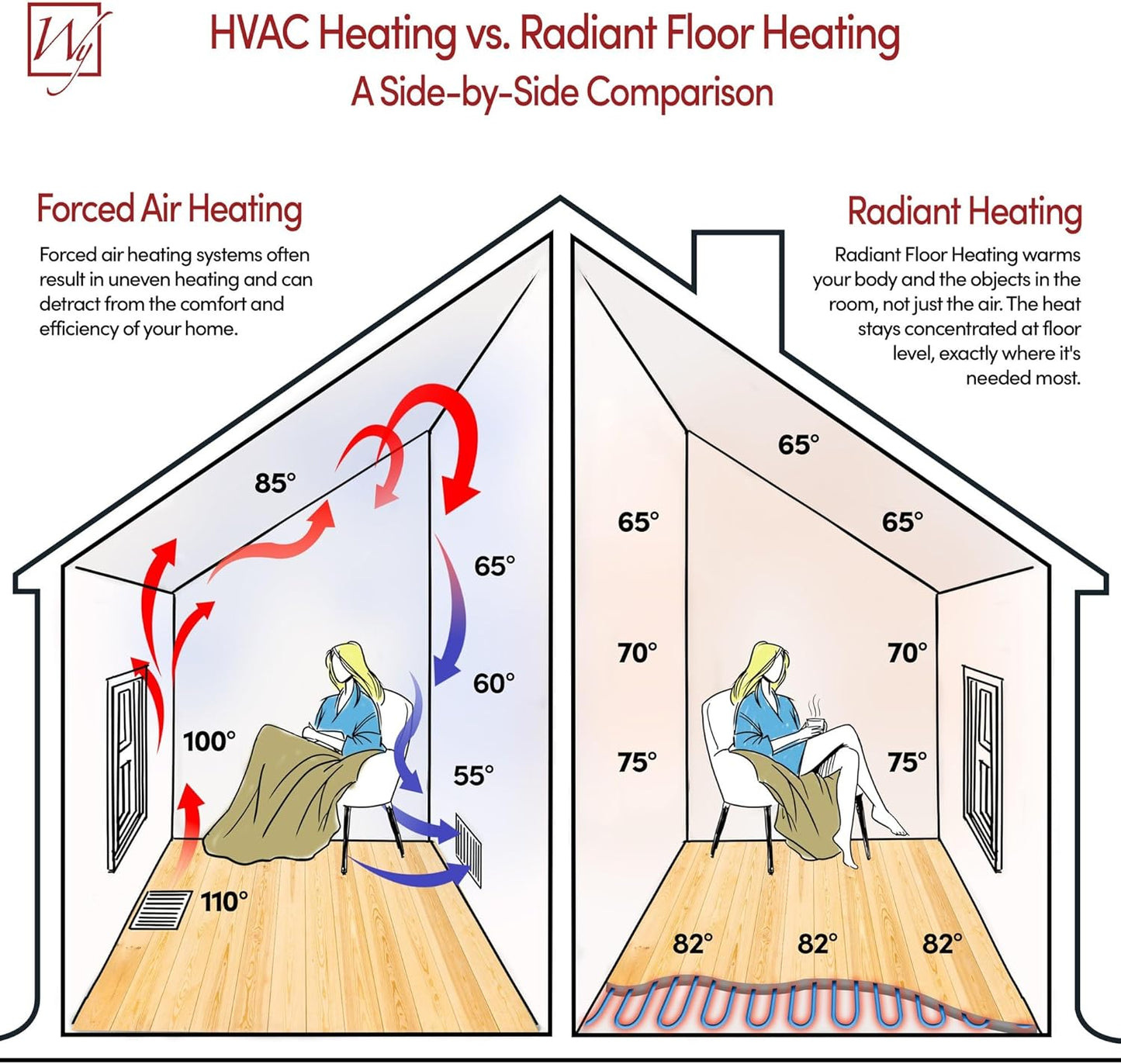 85 Sqft Heated Floor Mat Kit with Radiant Floor Heating System Thermostat UTN5, Two Sensors, Tester, 240V Electric Radiant Floor Heating Mat installs under Bathroom Tile, Vinyl - WarmlyYours TempZone